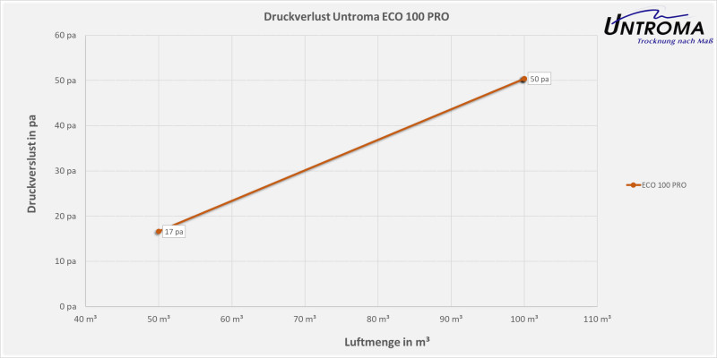 Lüftungsgerät ECO 100 PRO Deckenmontage-Warmseite Rechts-Stutzen Ø100