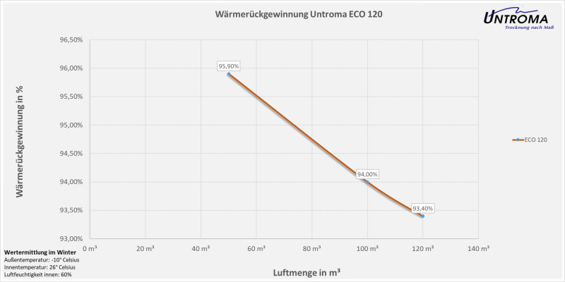 Lüftungsgerät ECO 120 Wandmontage-Warmseite Rechts-Stutzen Ø150