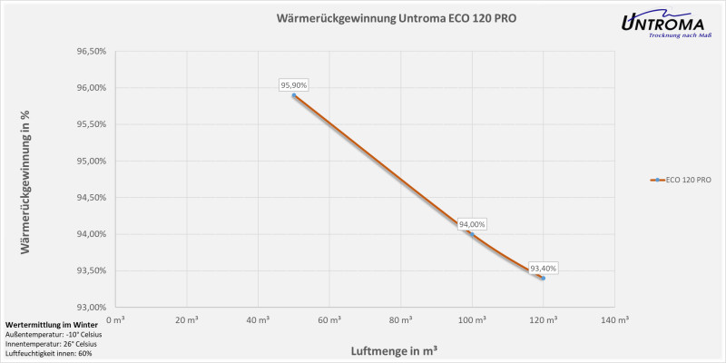 Lüftungsgerät ECO 120 PRO Wandmontage-Warmseite Links-Stutzen Ø100