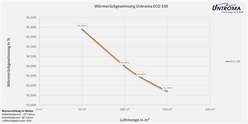 Lüftungsgerät ECO 150 Deckenmontage-Warmseite Rechts-Stutzen Ø100