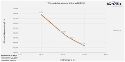 Lüftungsgerät ECO 150 Wandmontage-Warmseite Rechts-Stutzen Ø100
