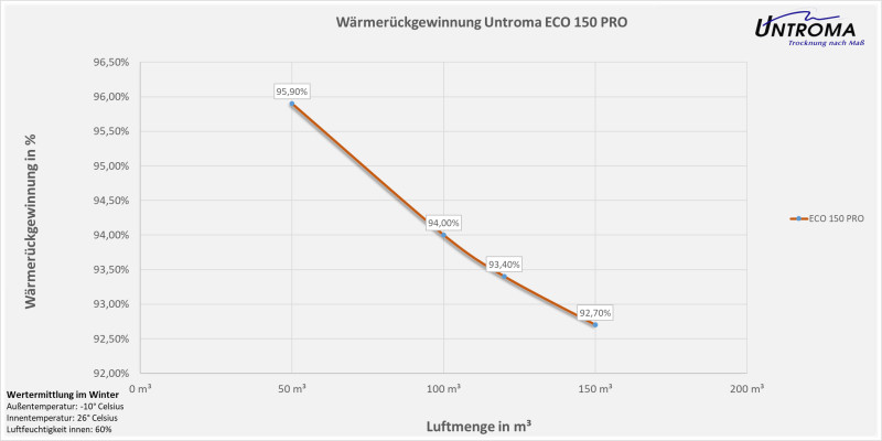 Lüftungsgerät ECO 150 PRO Deckenmontage-Warmseite Links-Stutzen Ø160