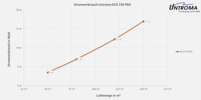 Lüftungsgerät ECO 150 PRO Deckenmontage-Warmseite Rechts-Stutzen Ø150