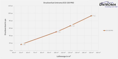 Lüftungsgerät ECO 150 PRO Deckenmontage-Warmseite Rechts-Stutzen Ø150