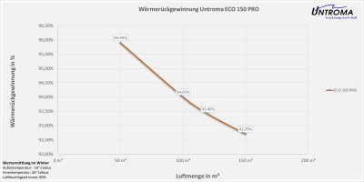 Lüftungsgerät ECO 150 PRO Wandmontage-Warmseite Links-Stutzen Ø150