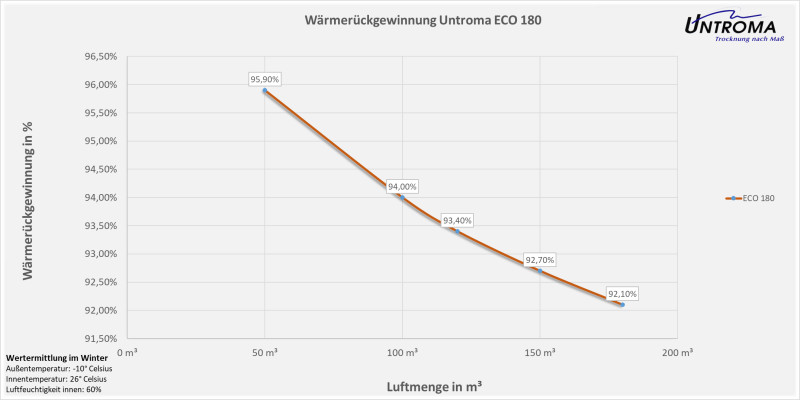 Lüftungsgerät ECO 180 Wandmontage-Warmseite Rechts-Stutzen Ø100