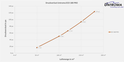 Lüftungsgerät ECO 180 PRO Deckenmontage-Warmseite Rechts-Stutzen Ø100