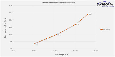 Lüftungsgerät ECO 180 PRO Deckenmontage-Warmseite Rechts-Stutzen Ø150