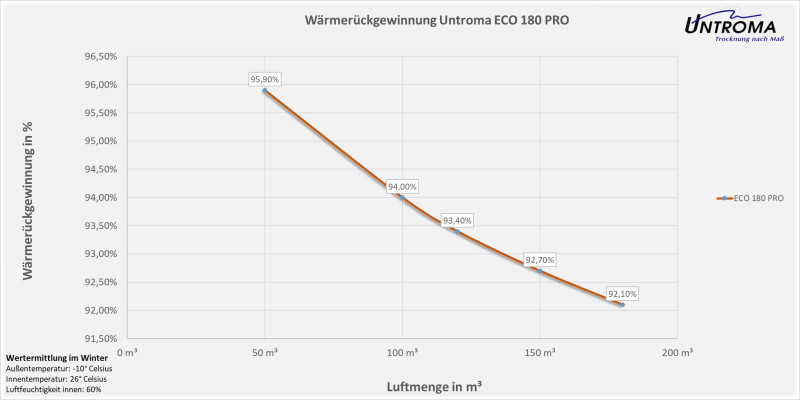 Lüftungsgerät ECO 180 PRO Wandmontage-Warmseite Links-Stutzen Ø150