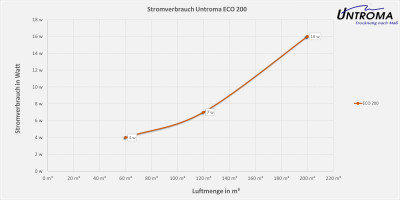 Lüftungsgerät ECO 200 Deckenmontage-Warmseite Rechts-Stutzen Ø100