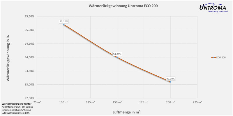 Lüftungsgerät ECO 200 Wandmontage-Warmseite Rechts-Stutzen Ø100