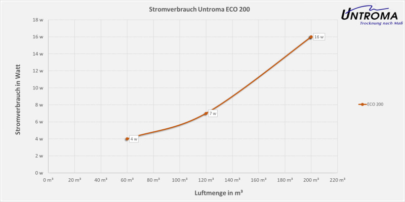 Lüftungsgerät ECO 200 Wandmontage-Warmseite Rechts-Stutzen Ø100