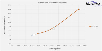 Lüftungsgerät ECO 200 PRO Deckenmontage-Warmseite Links-Stutzen Ø100
