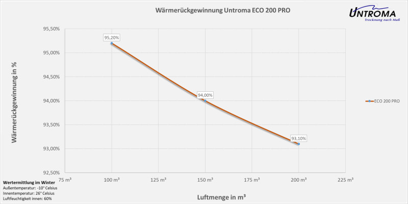 Lüftungsgerät ECO 200 PRO Deckenmontage-Warmseite Rechts-Stutzen Ø100