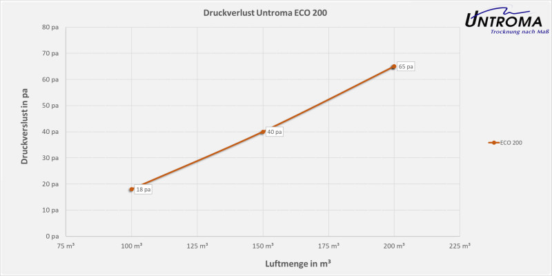 Lüftungsgerät ECO 200 PRO Deckenmontage-Warmseite Rechts-Stutzen Ø100