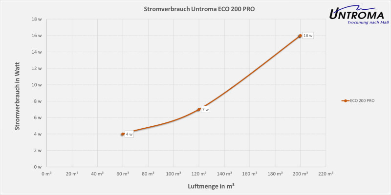 Lüftungsgerät ECO 200 PRO Deckenmontage-Warmseite Rechts-Stutzen Ø125
