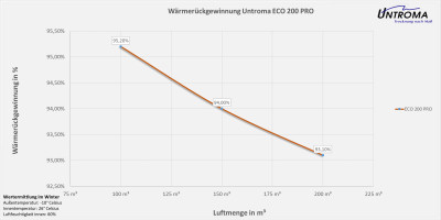 Lüftungsgerät ECO 200 PRO Wandmontage-Warmseite Rechts-Stutzen Ø125