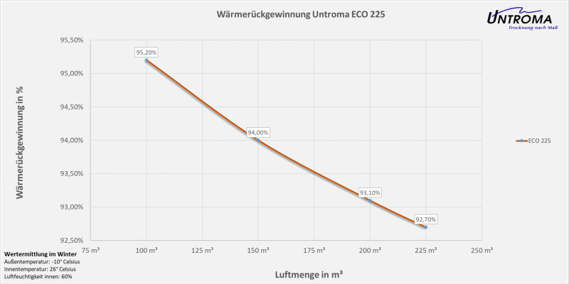 Lüftungsgerät ECO 225 Wandmontage-Warmseite Links-Stutzen Ø125