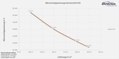 Lüftungsgerät ECO 225 Wandmontage-Warmseite Rechts-Stutzen Ø100
