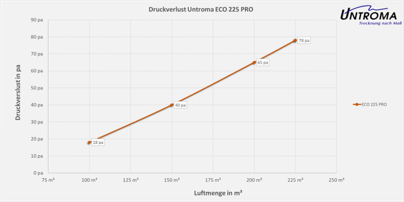 Lüftungsgerät ECO 225 PRO Deckenmontage-Warmseite Rechts-Stutzen Ø100