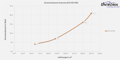 Lüftungsgerät ECO 225 PRO Deckenmontage-Warmseite Rechts-Stutzen Ø100
