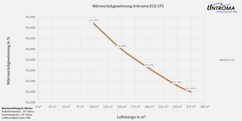 Lüftungsgerät ECO 275 Wandmontage-Warmseite Rechts-Stutzen Ø100