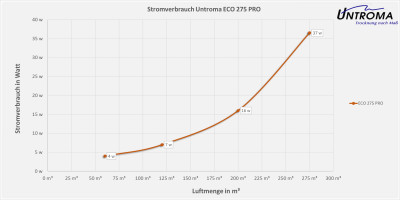 Lüftungsgerät ECO 275 PRO Deckenmontage-Warmseite Rechts-Stutzen Ø100