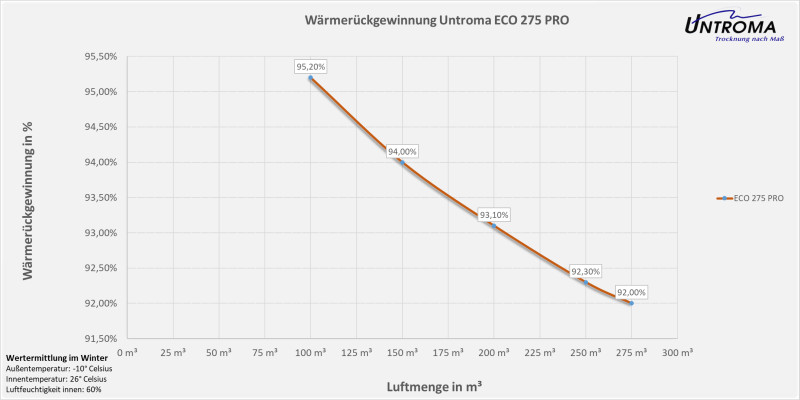 Lüftungsgerät ECO 275 PRO Wandmontage-Warmseite Rechts-Stutzen Ø125