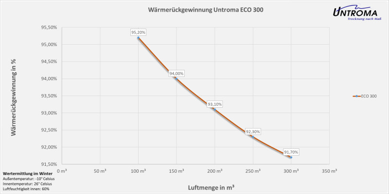 Lüftungsgerät ECO 300 Deckenmontage-Warmseite Rechts-Stutzen Ø160
