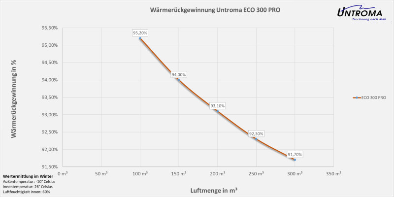 Lüftungsgerät ECO 300 PRO Deckenmontage-Warmseite Links-Stutzen Ø100