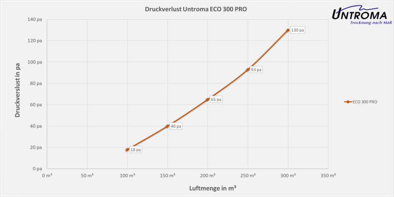 Lüftungsgerät ECO 300 PRO Deckenmontage-Warmseite Rechts-Stutzen Ø100