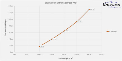 Lüftungsgerät ECO 300 PRO Deckenmontage-Warmseite Rechts-Stutzen Ø125