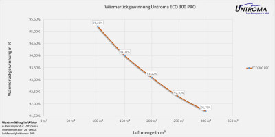 Lüftungsgerät ECO 300 PRO Wandmontage-Warmseite Rechts-Stutzen Ø100