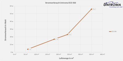Lüftungsgerät ECO 350 Deckenmontage-Warmseite Links-Stutzen Ø200