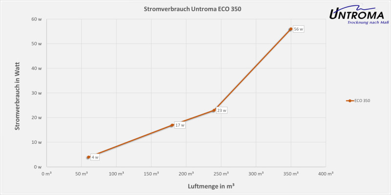 Lüftungsgerät ECO 350 Deckenmontage-Warmseite Rechts-Stutzen Ø200