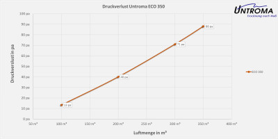 Lüftungsgerät ECO 350 Wandmontage-Warmseite Links-Stutzen Ø200