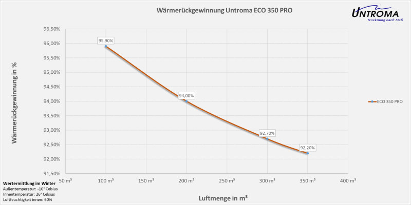 Lüftungsgerät ECO 350 PRO Wandmontage-Warmseite Links-Stutzen Ø180