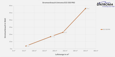 Lüftungsgerät ECO 350 PRO Wandmontage-Warmseite Rechts-Stutzen Ø180