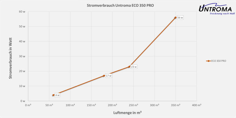 Lüftungsgerät ECO 350 PRO Wandmontage-Warmseite Rechts-Stutzen Ø200
