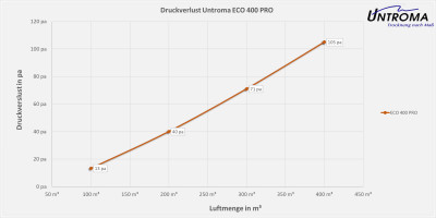 Lüftungsgerät ECO 400 PRO Deckenmontage-Warmseite Rechts-Stutzen Ø200