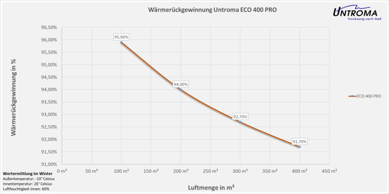 Lüftungsgerät ECO 400 PRO Wandmontage-Warmseite Links-Stutzen Ø200