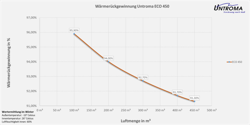 Lüftungsgerät ECO 450 Wandmontage-Warmseite Links-Stutzen Ø200