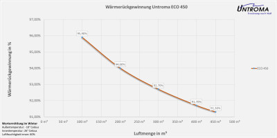 Lüftungsgerät ECO 450 Wandmontage-Warmseite Rechts-Stutzen Ø200