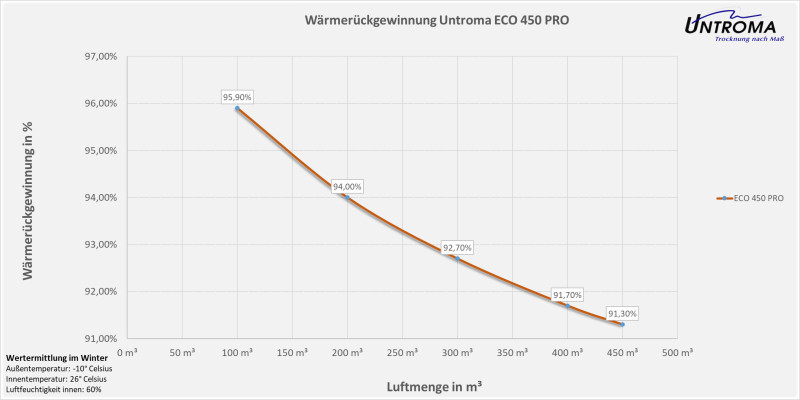 Lüftungsgerät ECO 450 PRO Wandmontage-Warmseite Links-Stutzen Ø125