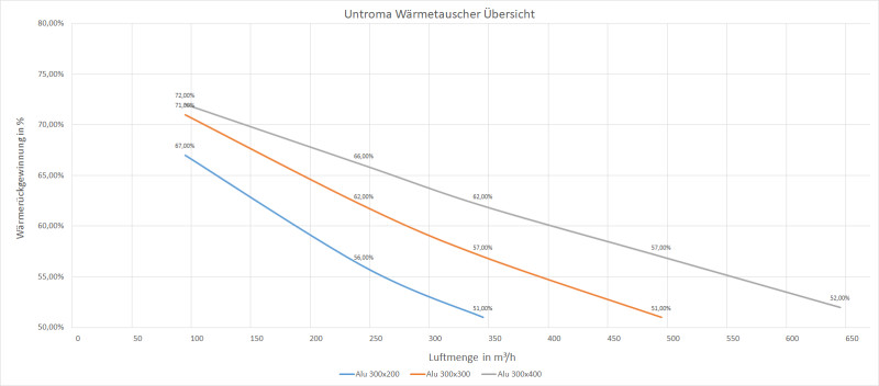 Wärmetauscher 300x300x300x3,0 Aluminium