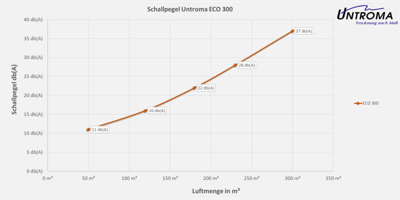 Lüftungsgerät ECO 300 Tiny House Außengerät