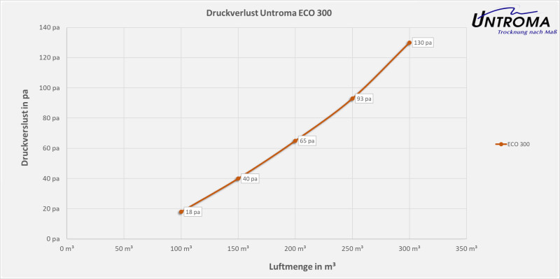 Lüftungsgerät ECO 300 Tiny House Außengerät