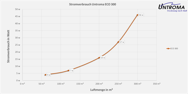 Lüftungsgerät ECO 300 Tiny House Außengerät