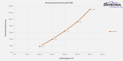 Lüftungsgerät ECO 300 Tiny House Außengerät