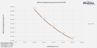 Lüftungsgerät ECO 300 Tiny House Außengerät